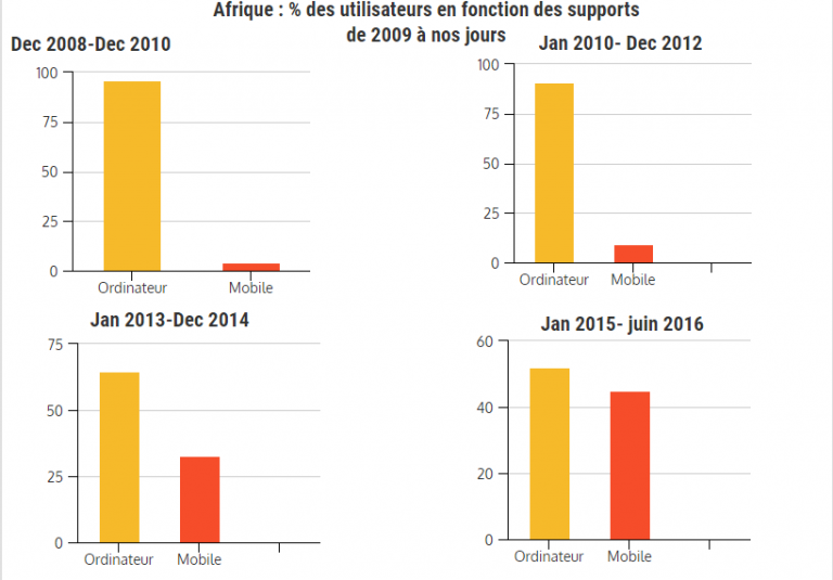 Utilisation du mobile en Afrique : le continent prend les devants