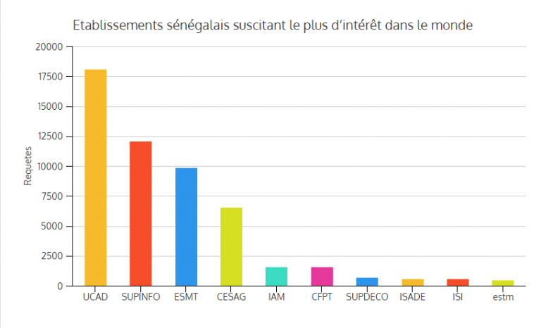 Baromètre Internet: tendances de la formation au Sénégal