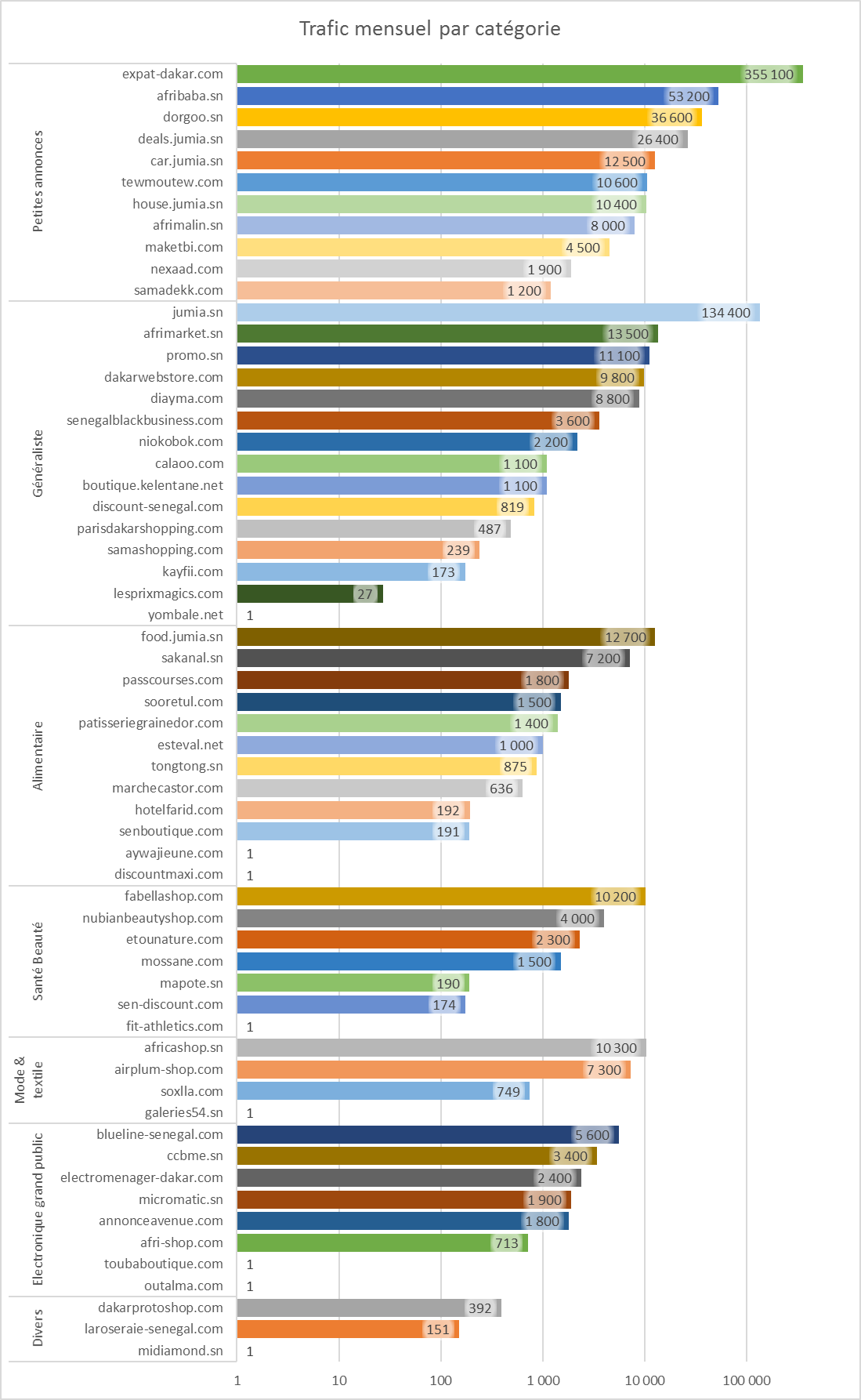 classement logarythmique barometre ecommerce au senegal