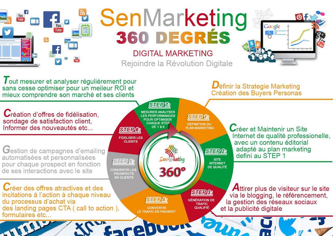 inbound marketing 360 transformation digitale