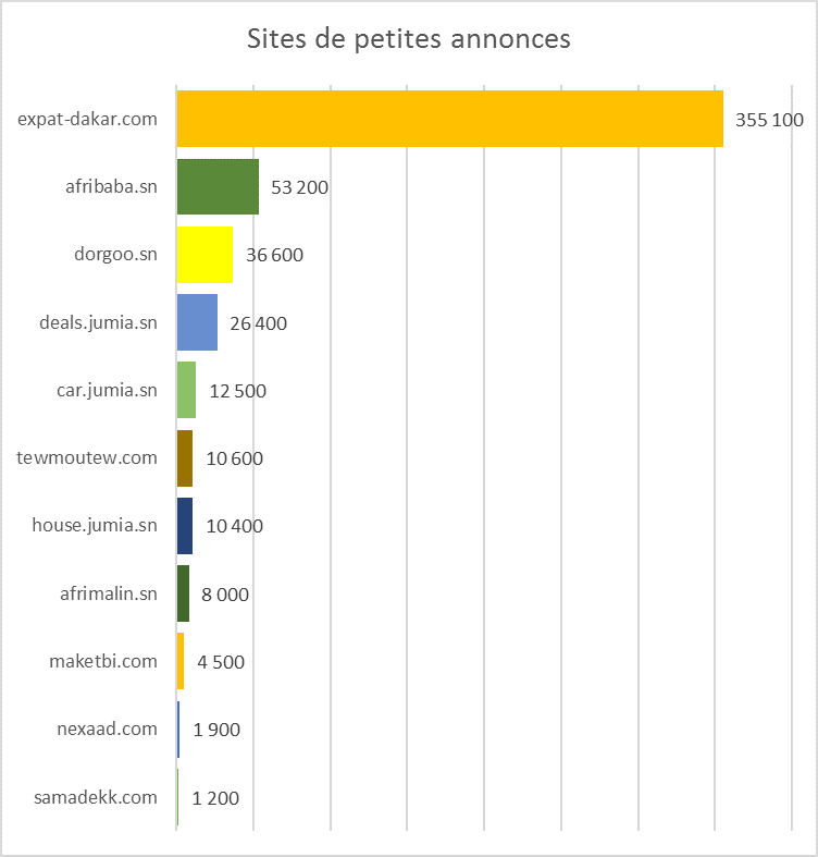trafic petites annonces barometre ecommerce senegal