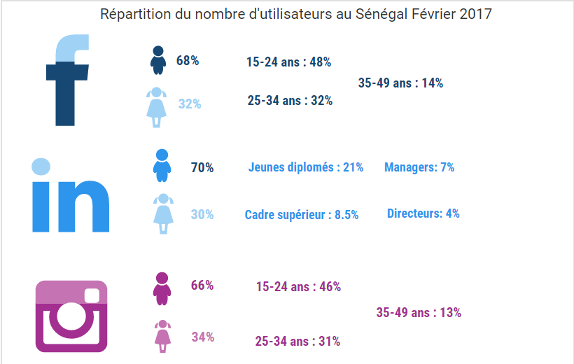 repartition des utilisateurs au senegal chiffres des réseaux sociaux en Afrique