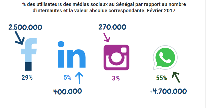 %rseaux sociaux au senegal chiffres des réseaux sociaux en Afrique