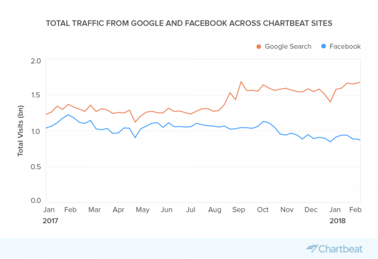 Le trafic Google pour compenser la baisse du reach sur Facebook