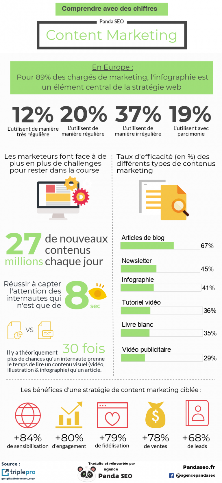 Infographie : Le Content Marketing en Chiffres