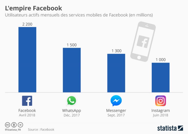 L’empire Facebook en chiffres