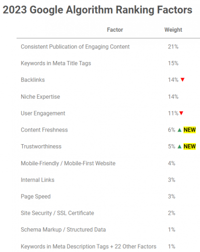 SEO : les facteurs clés pour optimiser votre site web et grimper dans les résultats de recherche de Google 6